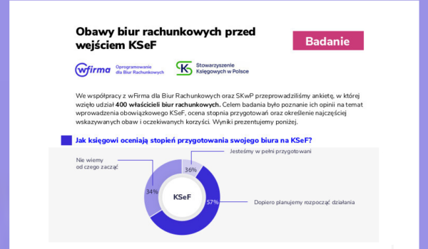 Oceńcie wyniki ankiety - Obawy biur rachunkowych przed wejściem KSeF